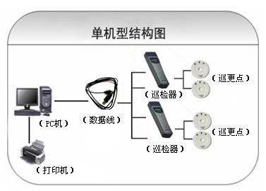 陆河县巡更系统六号